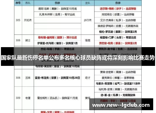 国家队最新伤停名单公布多名核心球员缺阵或将深刻影响比赛走势 国家队最新伤停名单公布多名核心球员缺阵或将深刻影响比赛走势